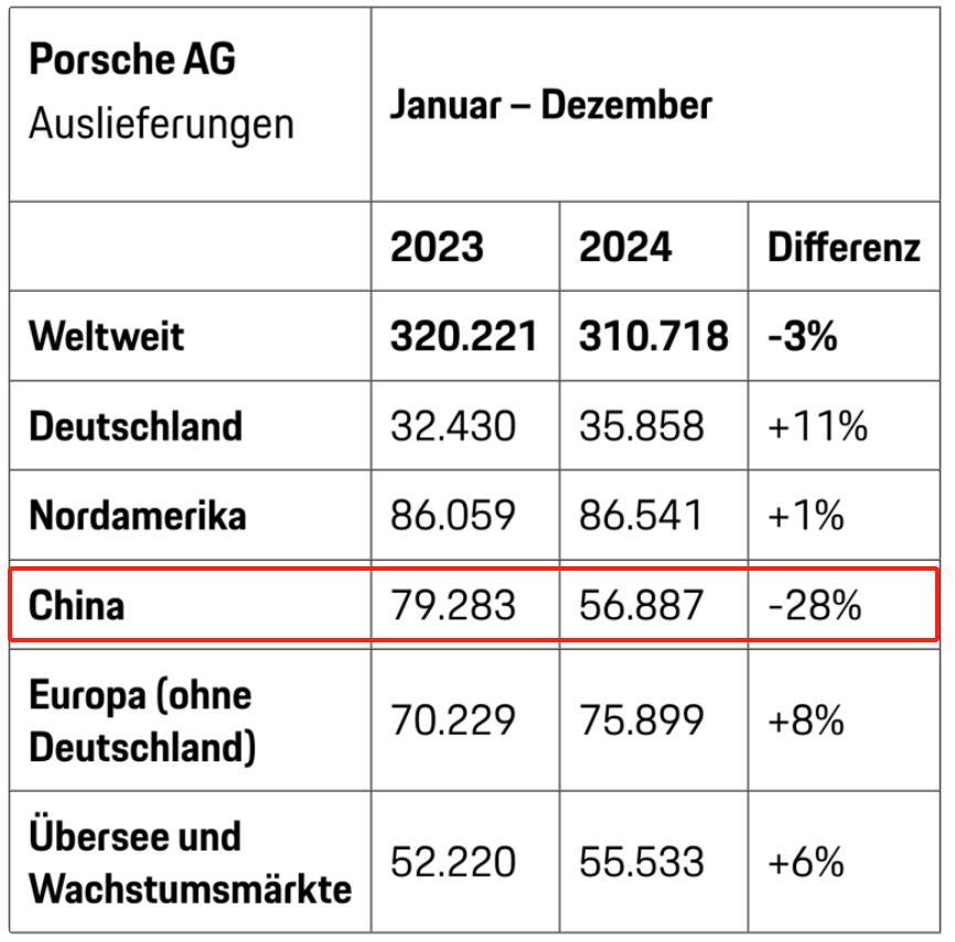 销量三连败！曾经躺赢的保时捷，为何在中国失去民心？