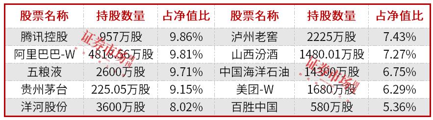 公募基金四季报披露落幕，朱少醒、张坤、雷志勇等新进调仓这些标的！