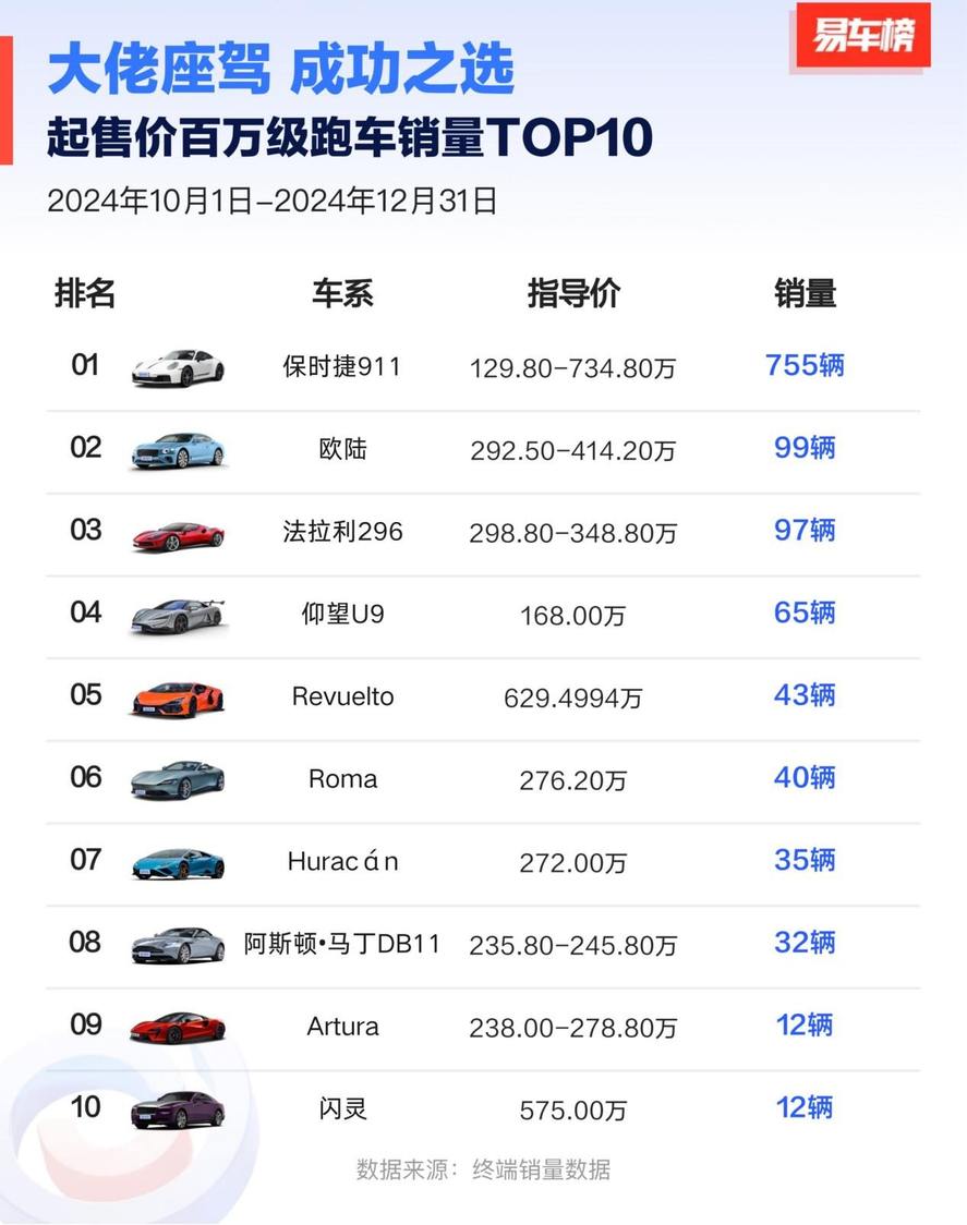 仰望U9百台交付，刷新了中国超跑交付量的历史纪录