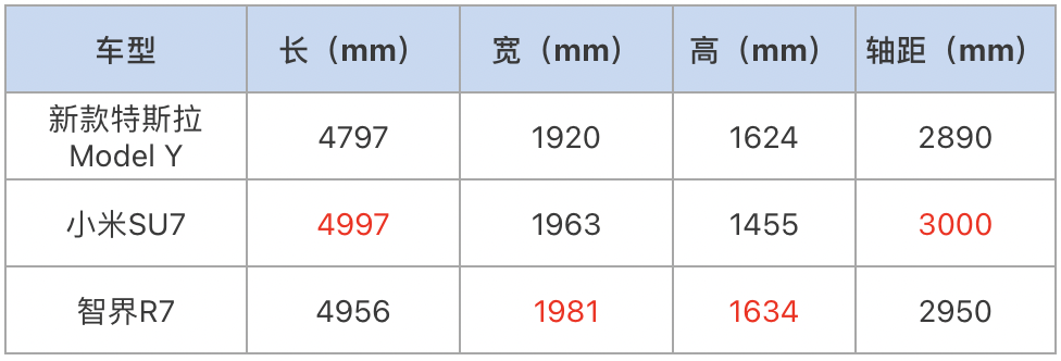 新款特斯拉Model Y对比小米SU7、智界R7！谁是纯电SUV最优选？