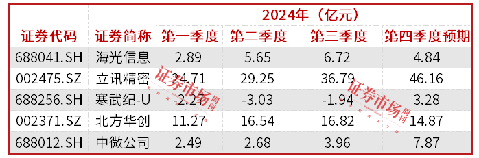 95只电子股发布业绩预告，立讯精密、北方华创等千亿市值公司成赢家