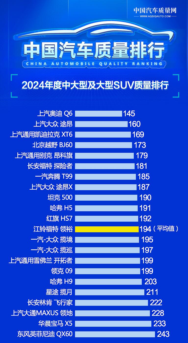 别乱出手 最新中大型及大型SUV质量排名 途昂第二 北京越野BJ60第四