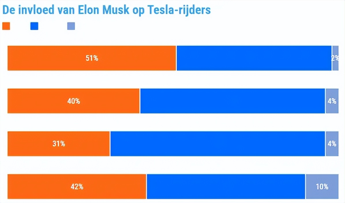 部分荷兰车主考虑卖掉特斯拉汽车，原因是难以接受马斯克近期言行