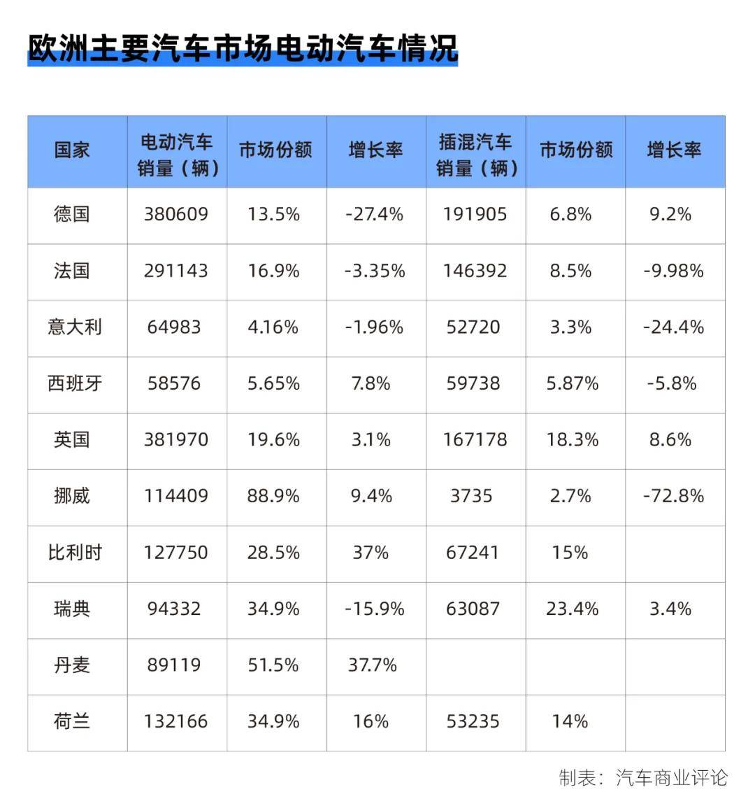 2024年欧洲电动汽车市场：整体微降，德法下滑，英国霸榜