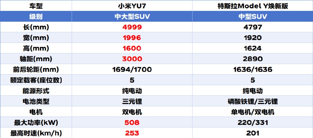 交付量超特斯拉Model 3，小米YU7能延续优势吗？