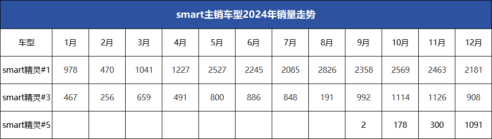 大降价国内销量仍下滑近20%，长大后的smart为何卖不动？