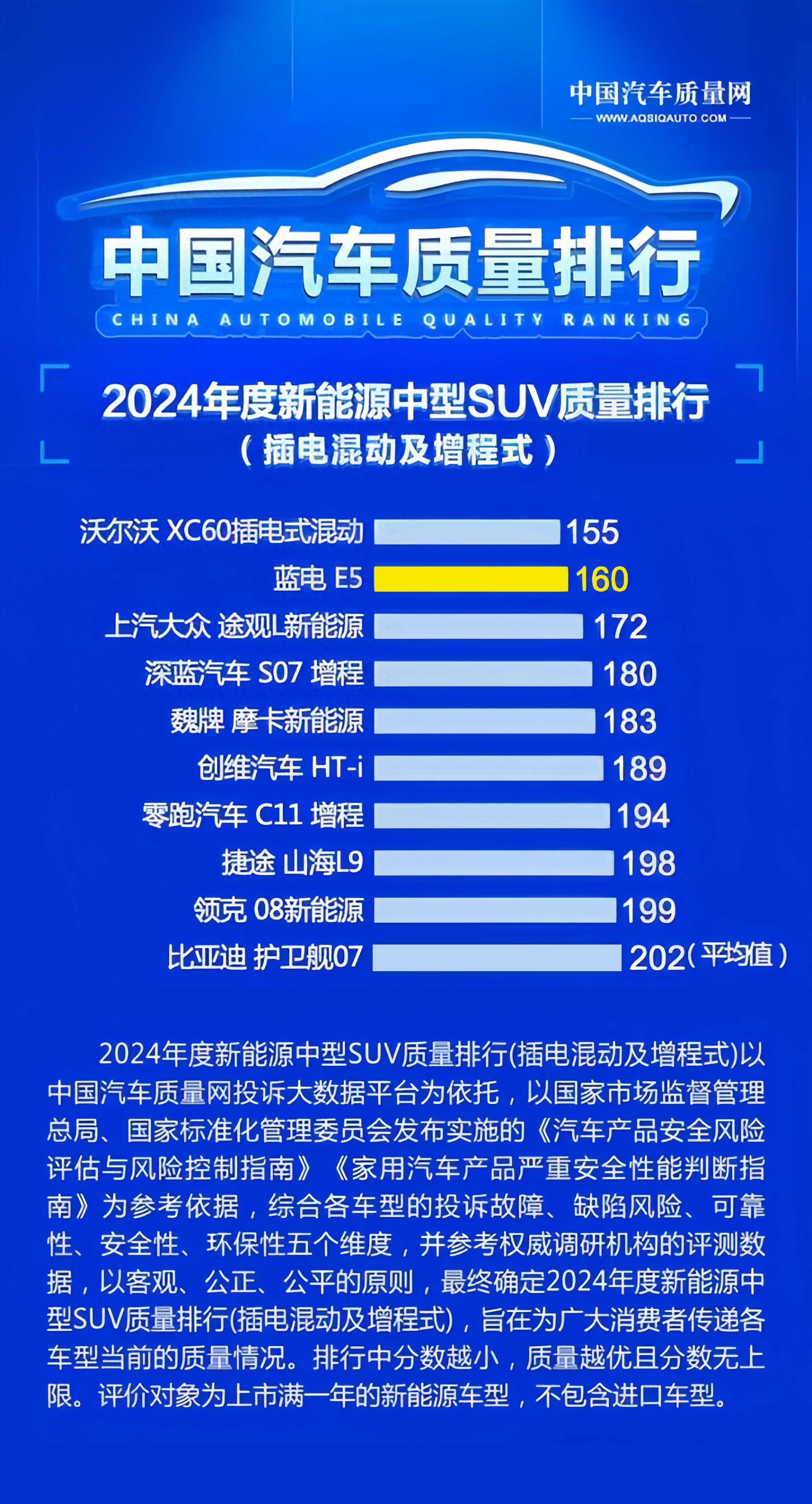 蓝电E5品质卓越，荣登混动中型SUV年度质量榜第二