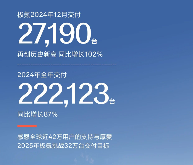 品牌｜极氪三驾马车齐驱，2024年大捷，2025年冲击32万辆
