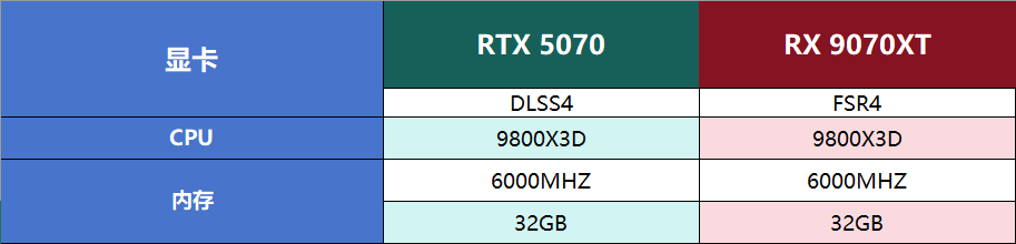 游戏玩家有福了，AMD 9070即将上市，性价比值得期待