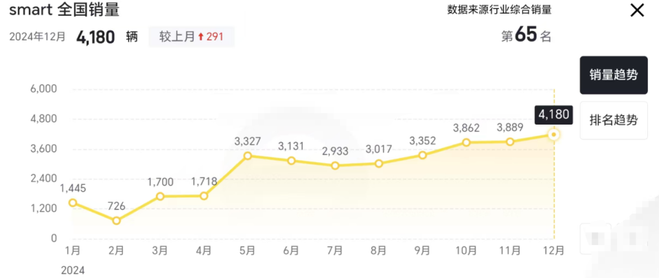 大降价国内销量仍下滑近20%，长大后的smart为何卖不动？