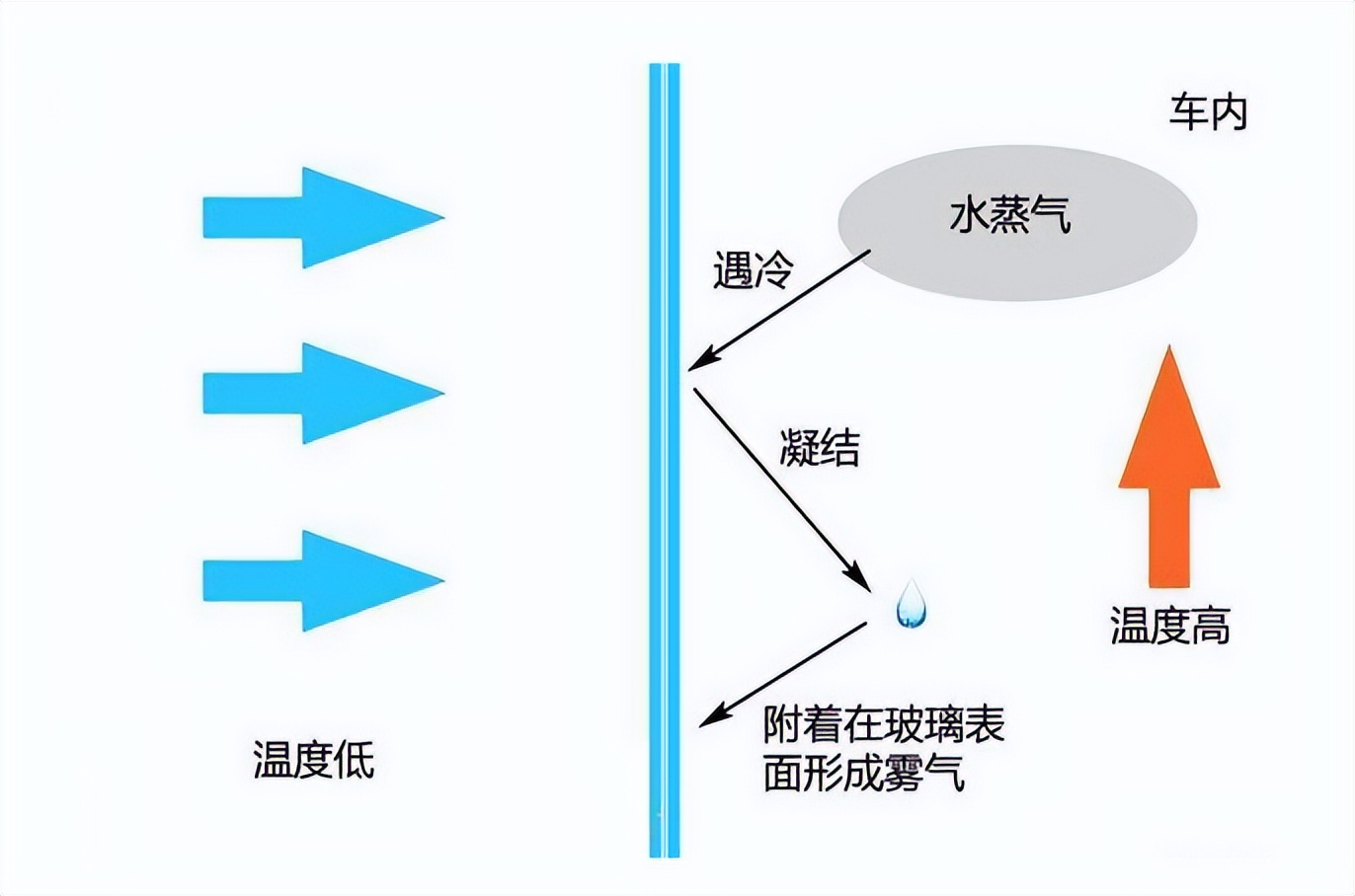 汽车车窗起雾应该开暖风还是冷风，开暖风时要不要打开“AC”键