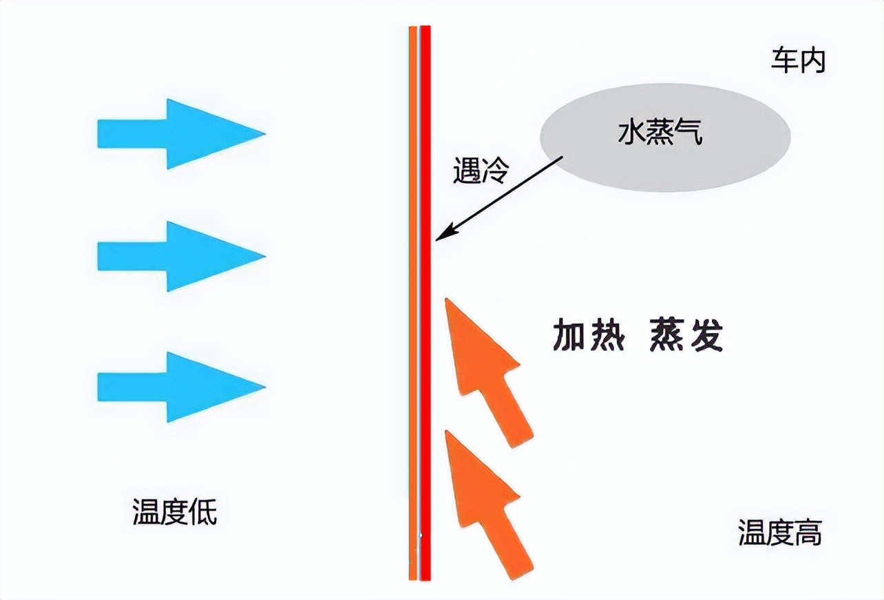 汽车车窗起雾应该开暖风还是冷风，开暖风时要不要打开“AC”键