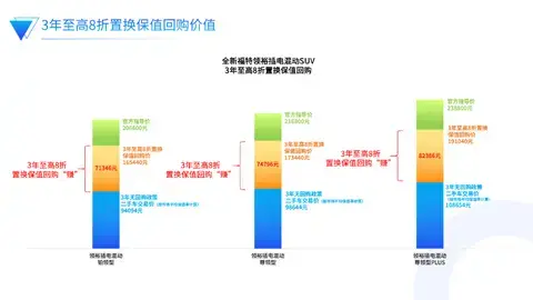 福特纵横的3年至高8折回购，能否攻破新能源车残值痛点