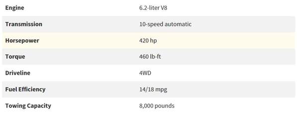 10款目前依然在售的V8动力车型 宝马X5只是第五 第一名你肯定听过