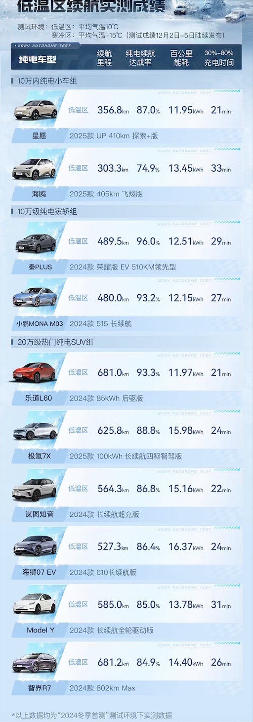 客观聊聊，纯电动车续航还打折吗？电动爹的情况还存在吗？
