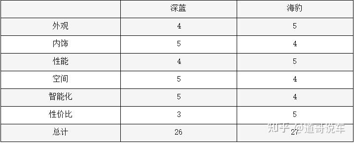 预算10万+，海豹06DM-i和深蓝SL03哪款车更值得拥有？