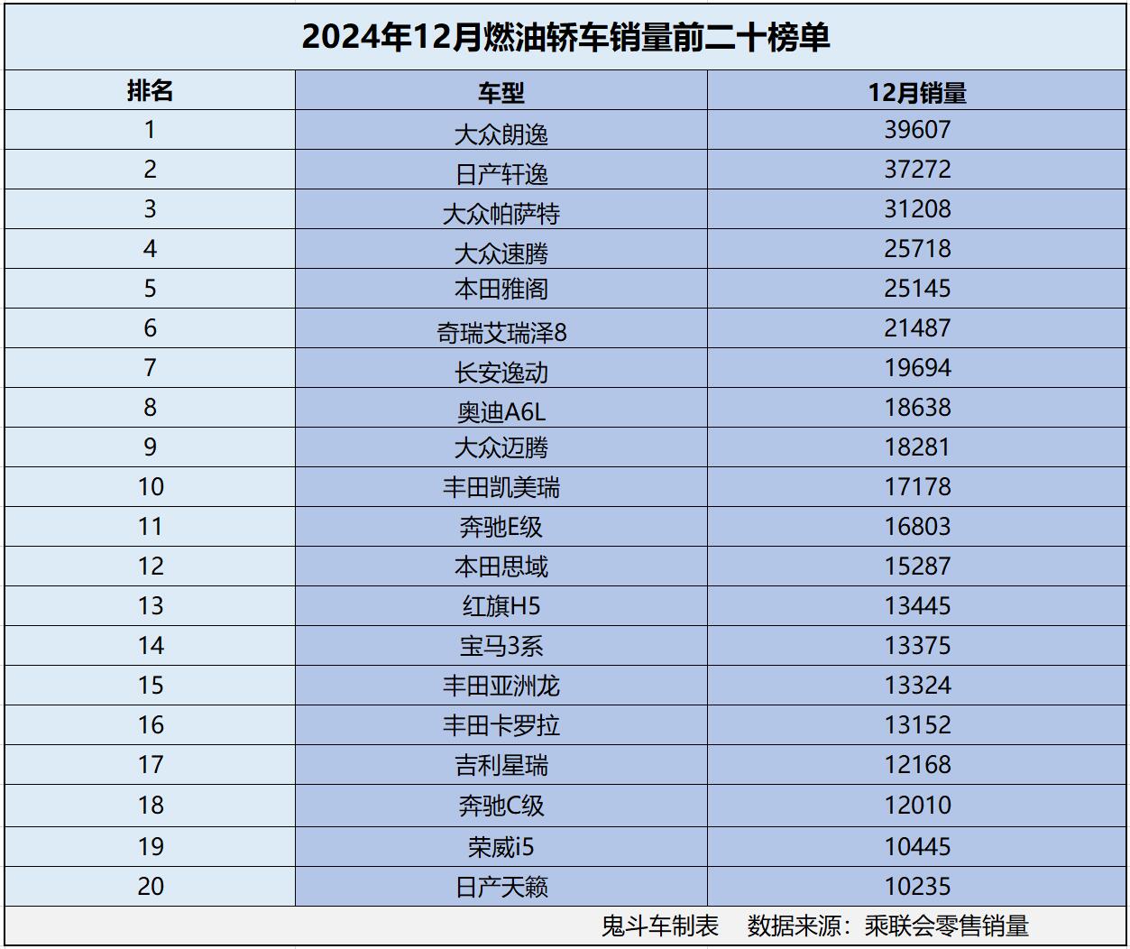 燃油车跌得狠？12月燃油轿车销量榜单 前二十款销量统统过万 雅阁第五
