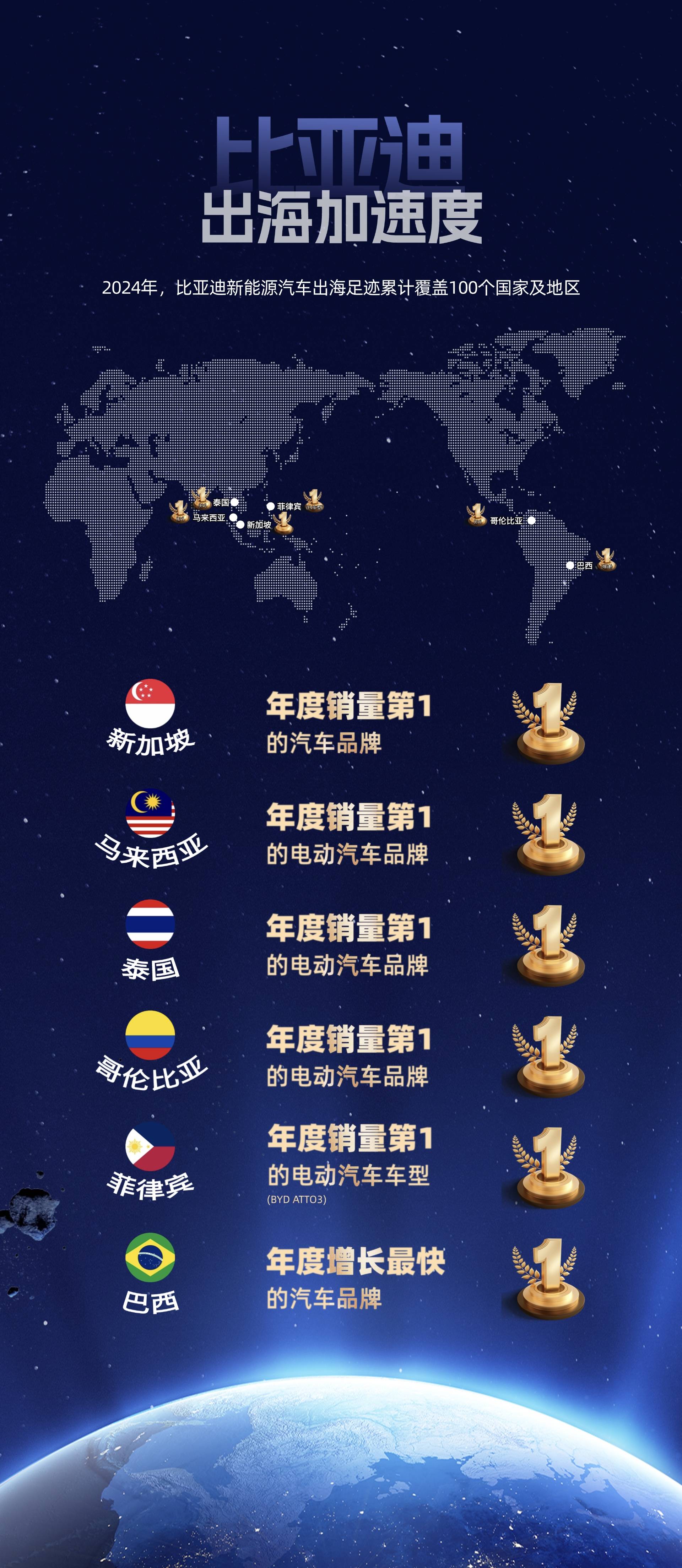 比亚迪新加坡大逆袭！中国电动车品牌首次登顶，全球市场看涨！