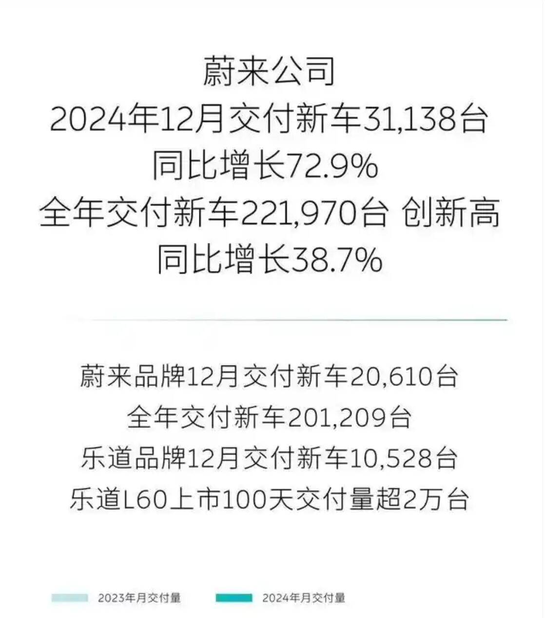2024年收官 多家车企“卖爆”理想超50万辆 奇瑞锁定亚军“席位”