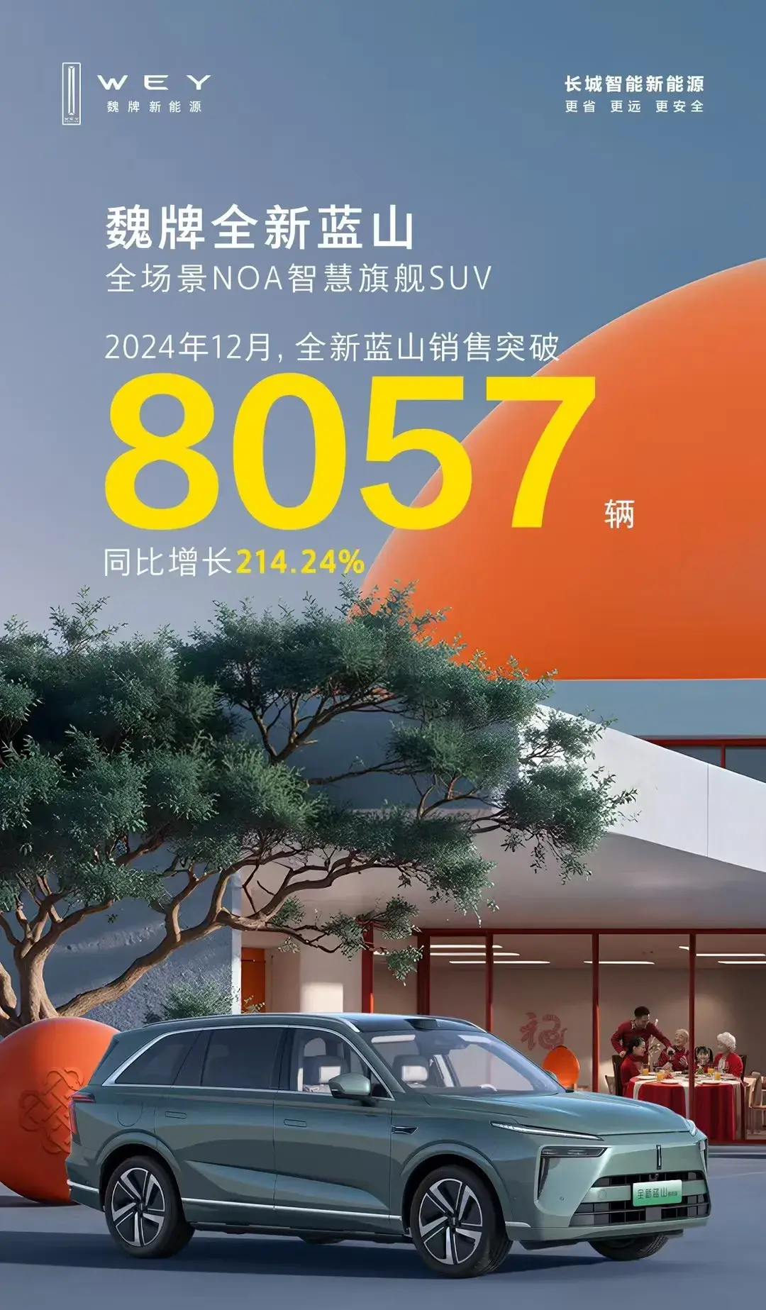 值得关注，12月长城魏牌和比亚迪方程豹销量均创新高