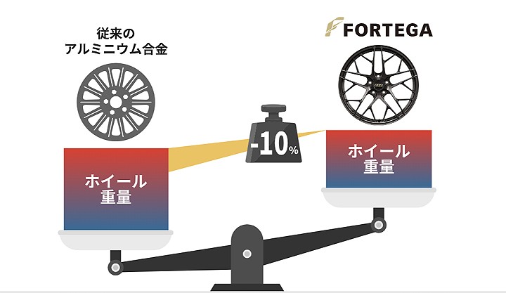 针对电动车专用铝合金轮圈，日本改装品牌最新科技？