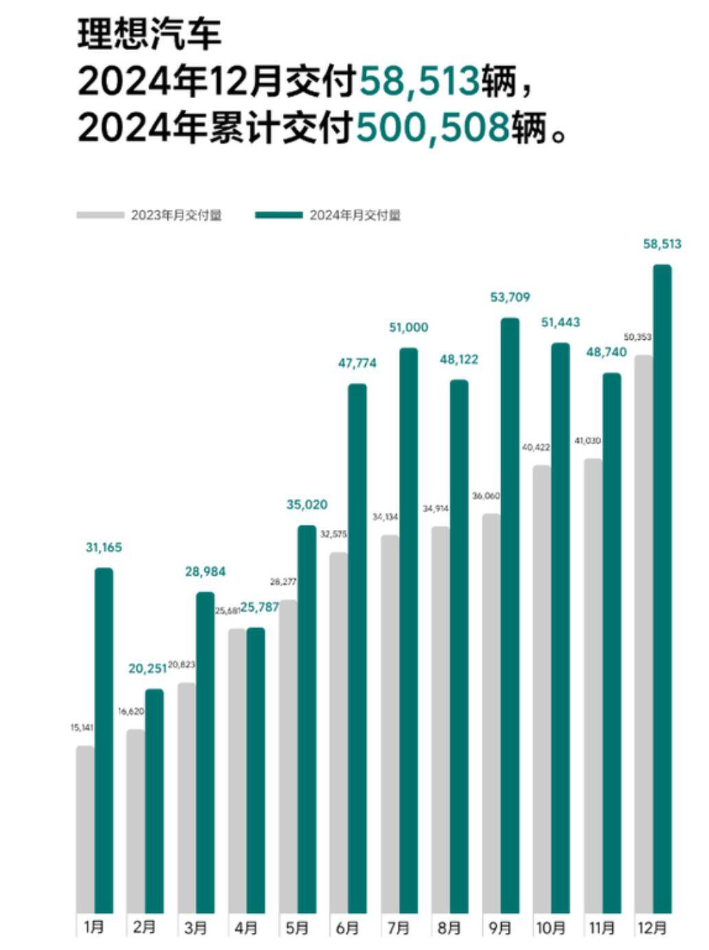 2024年收官 多家车企“卖爆”理想超50万辆 奇瑞锁定亚军“席位”