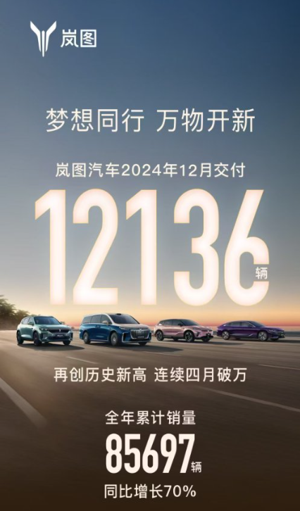央企造车铸就“新实力”，岚图汽车2024年“八连涨”
