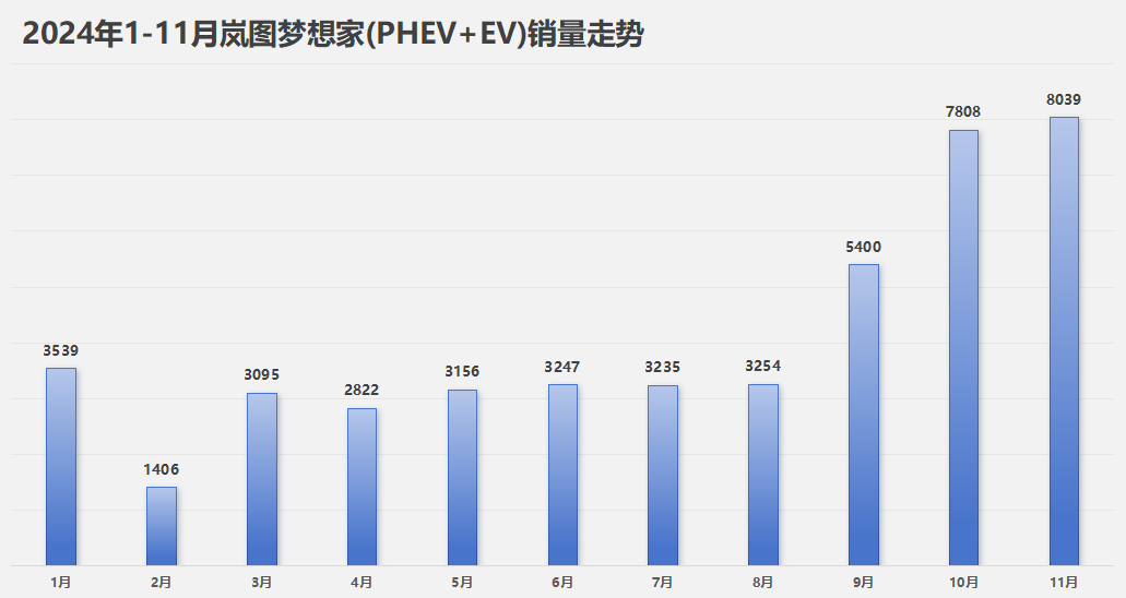 2024年销量大涨70%，今年冲击20万辆，岚图缘何异军突起？