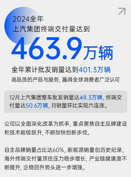 2024年上汽集团终端交付463.9万辆 自主品牌占比六成