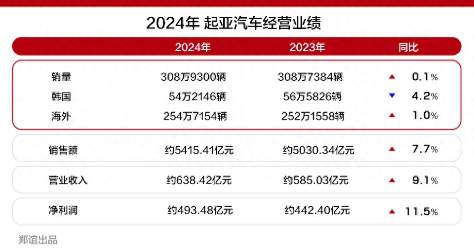 【韩系动向1475】2024起亚汽车净利润493亿人民币！