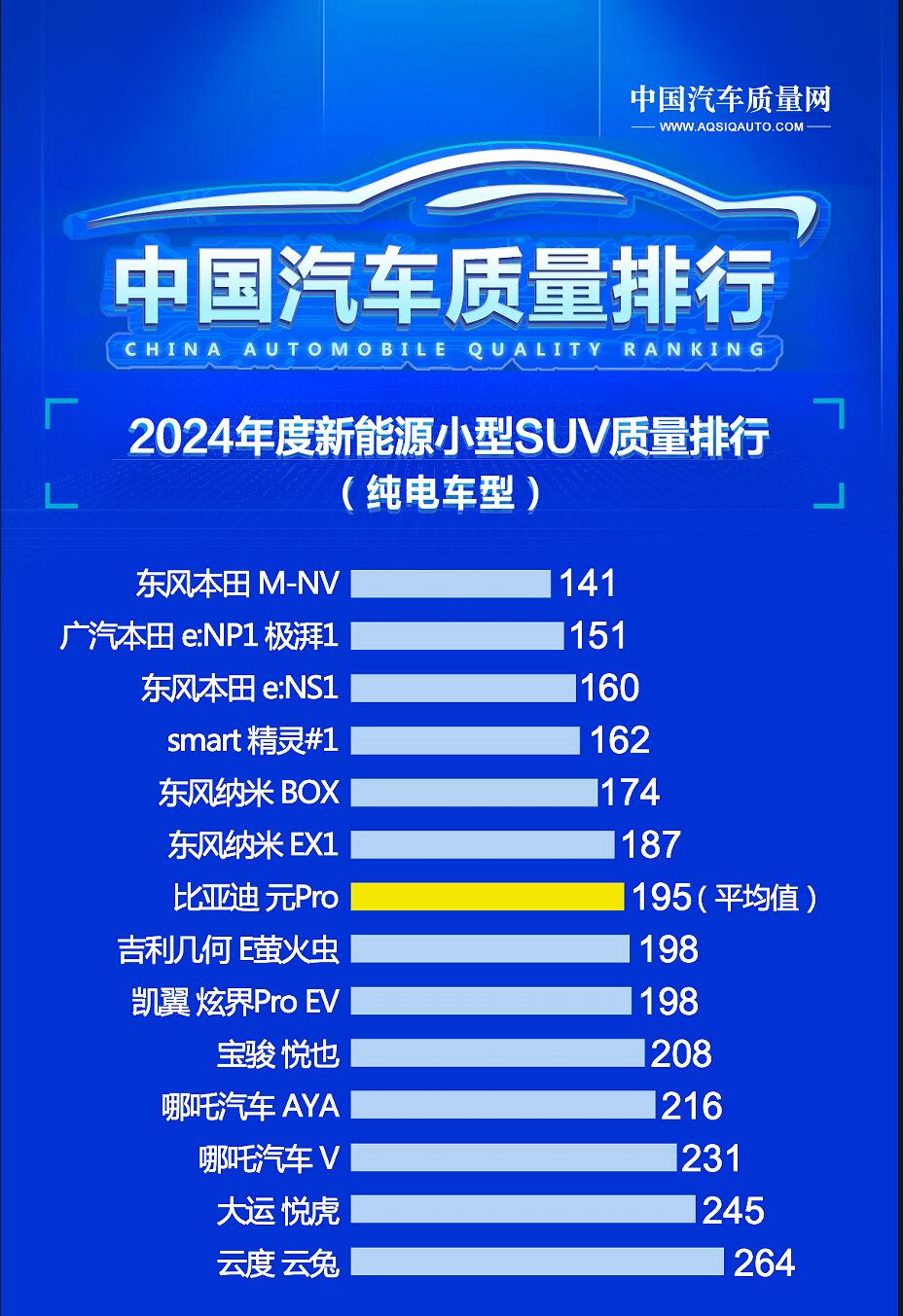 别乱买车 最新新能源小型SUV质量榜单出炉 广汽本田e:NP1 极湃1第二