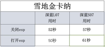 雪地金卡纳控车的乐趣是深蓝L07/S07给的？
