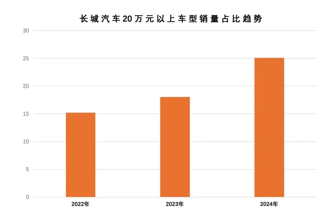 全年销量123.3万辆 长城汽车高质量赢下2024