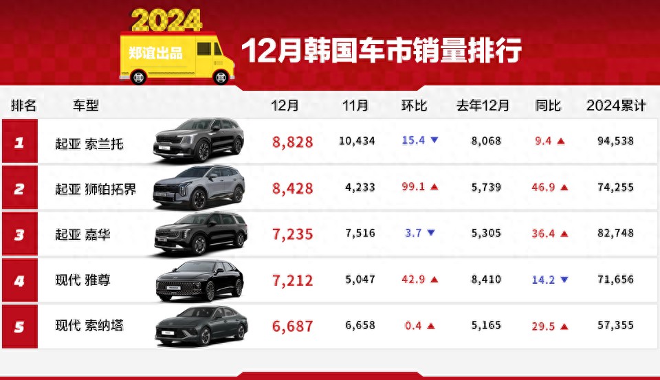【韩系动向1439】12月韩国车市索兰托，狮铂拓界，嘉华销量最高！