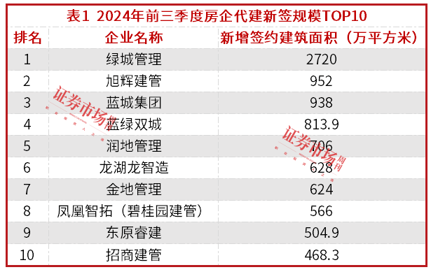 房企变阵：代建、商业与物业构建“第二增长极”