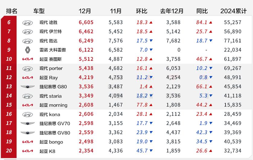 【韩系动向1439】12月韩国车市索兰托，狮铂拓界，嘉华销量最高！