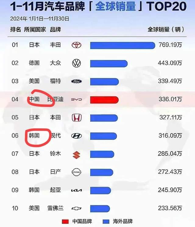 确定了！比亚迪销量正式超越现代和上汽，全球前六创下新时代！