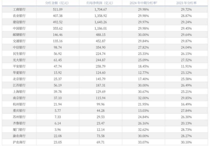 国有行进入中期分红高峰，六大行总分红超2000亿，险资成抢筹重要增量资金