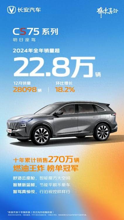 年末购车看榜单，长安CS75PLUS 12月热销28098辆车市正当红