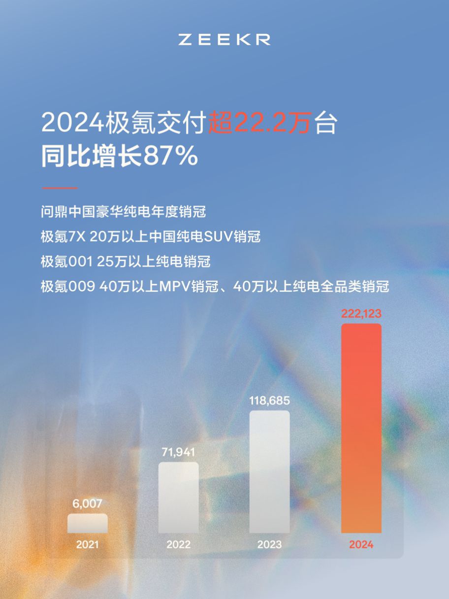 2024年度成绩单公布！极氪“向上”成为中国豪华纯电年度销冠