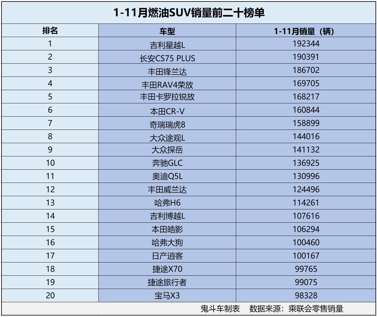 燃油车卖不动了？1-11月燃油SUV销量榜单 17款销量过十万 瑞虎8第七