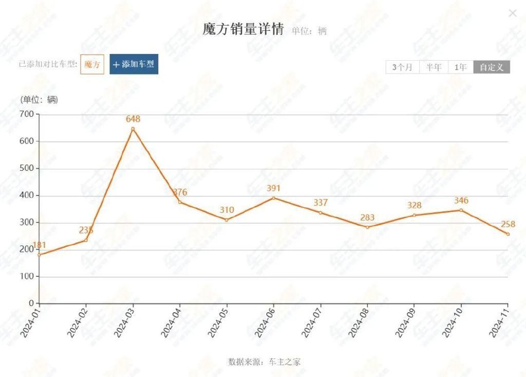 本以为是爆款，结果昙花一现！这三款车型为何遇冷？