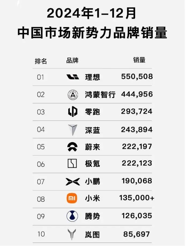 仅6家车企完成年度销量目标，2025年要定的更高？