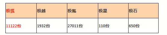 揭秘极狐上量的秘密：同样价格，产品力更优；同样产品力，价格无敌