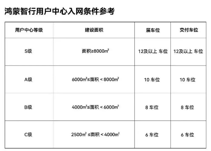 鸿蒙智行用户中心大规模招募，原BBA门店优先