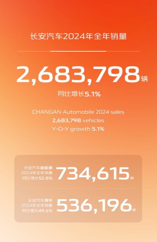 创七年新高！长安汽车2024年全年销量超268万辆