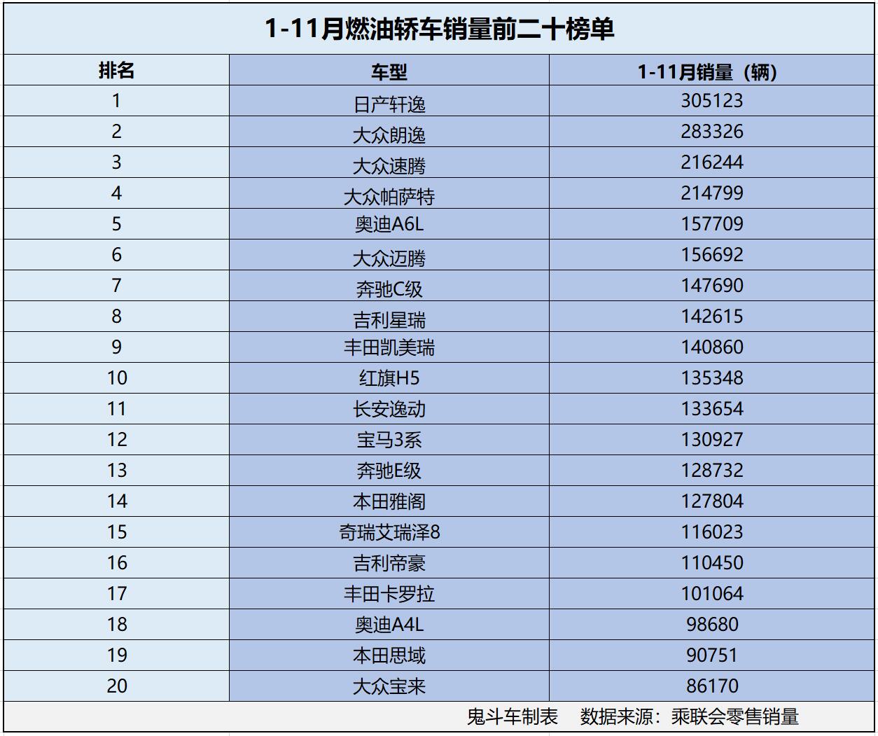 燃油车跌惨了？1-11月燃油轿车销量排名 17款销量过十万 朗逸第二