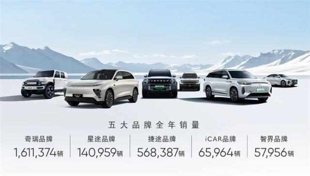 出口超百万，新能源暴涨232%！奇瑞又迎来爆发式增长