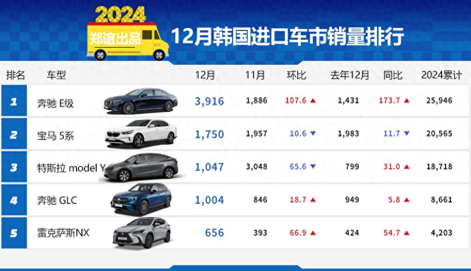 【韩系动向1444】宝马连续2年成为韩国最畅销进口车品牌！