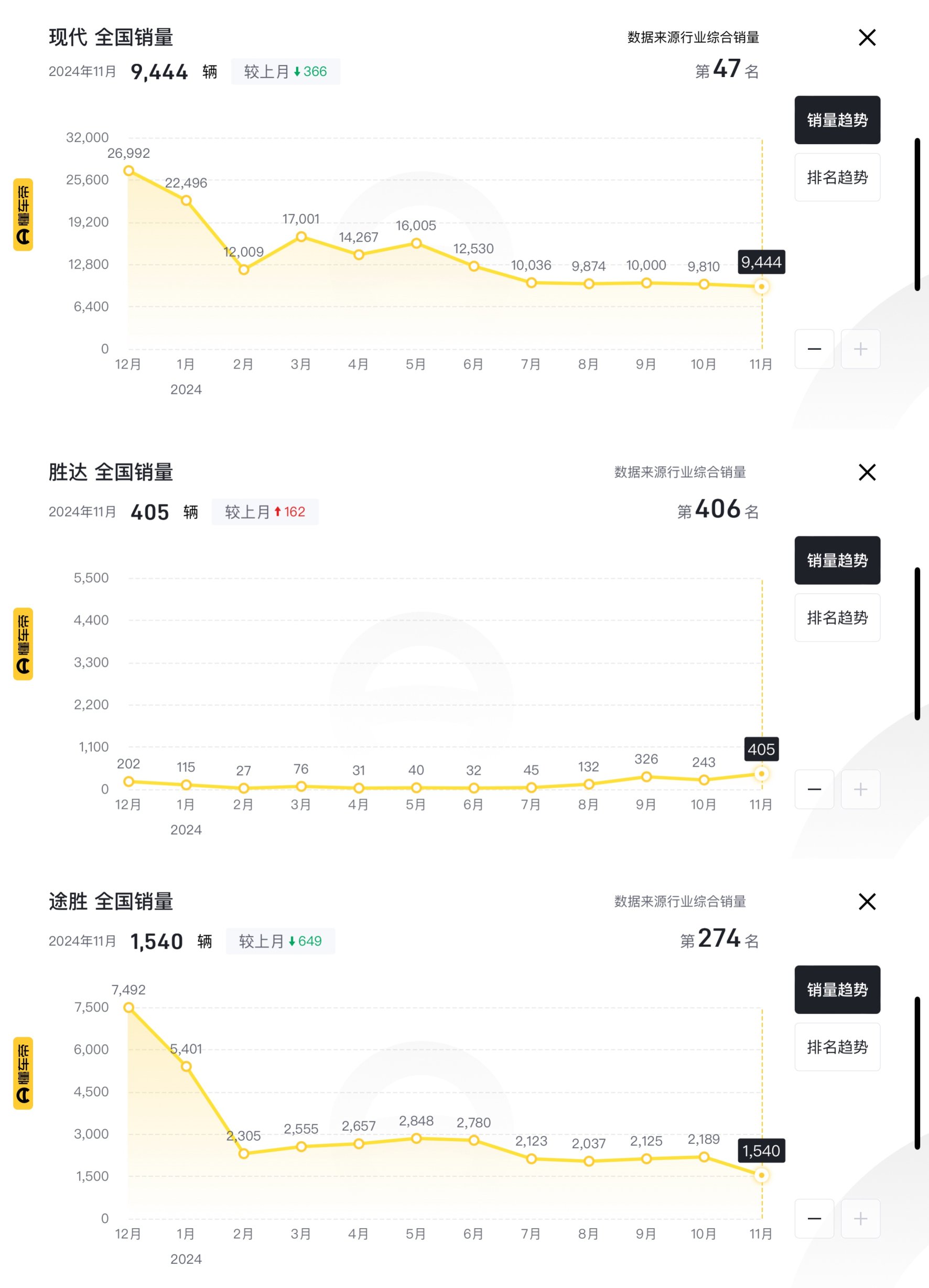 新款胜达惨败 途胜L再步后尘 吴周涛50万目标更像是白日梦